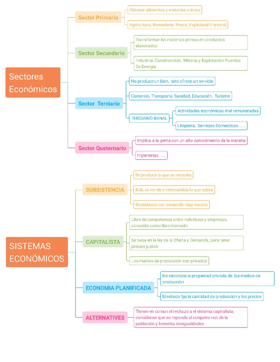 Sectores Económicos