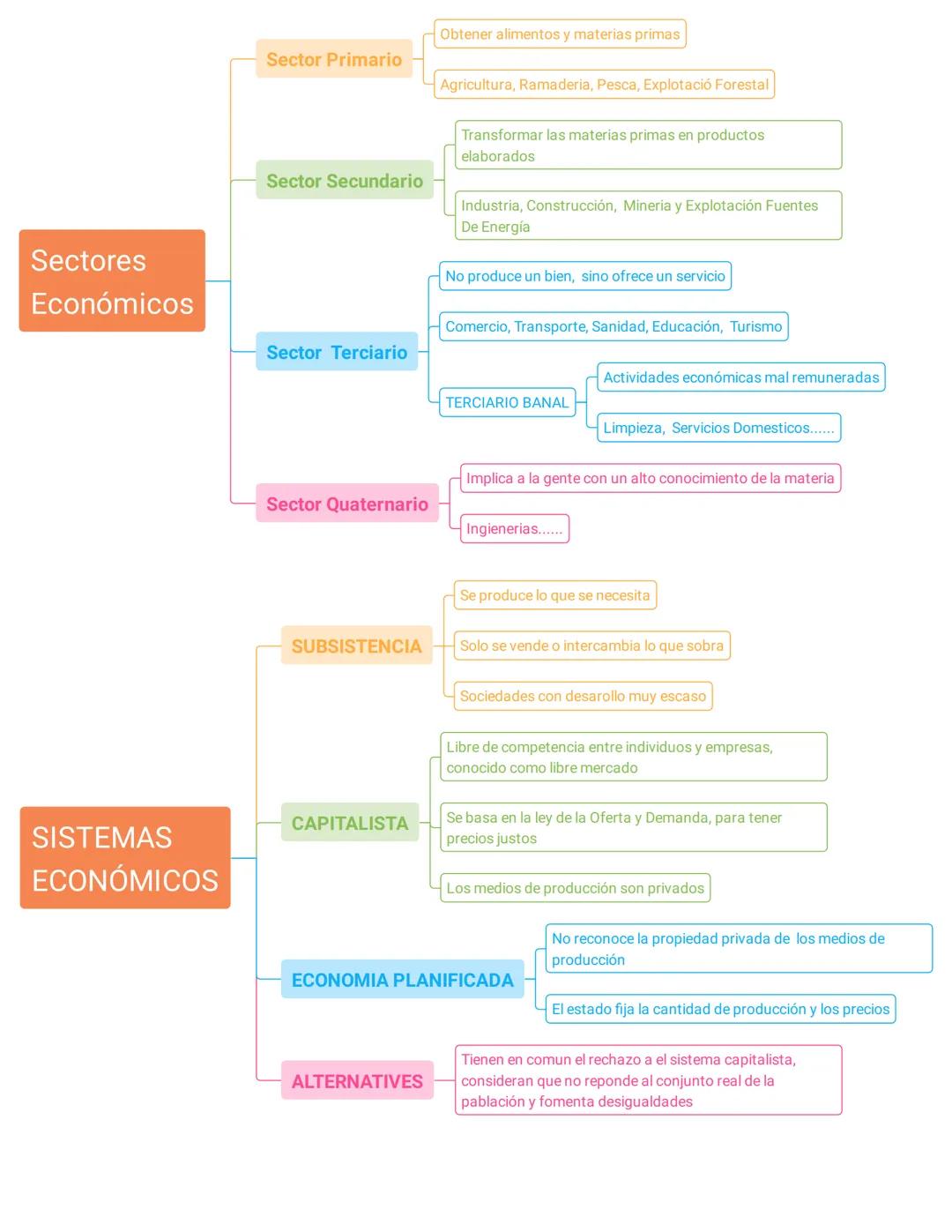Sectores
Económicos
SISTEMAS
ECONÓMICOS
Sector Primario
Sector Secundario
Sector Terciario
Sector Quaternario
SUBSISTENCIA
CAPITALISTA
Obten