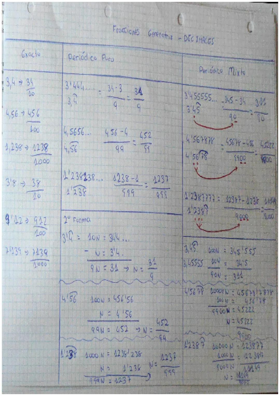 Exacto.
3,4 - 34
10
4,56 + 456
100
4,238 1238
1000
38 38
20
912 912
100
74397439
1000
Periódico Puro
Fracciones Generatriz - DCCIMALES
| .
3