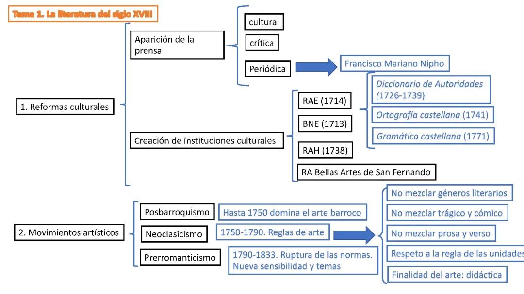 Esquemas literatura siglo XVIII
