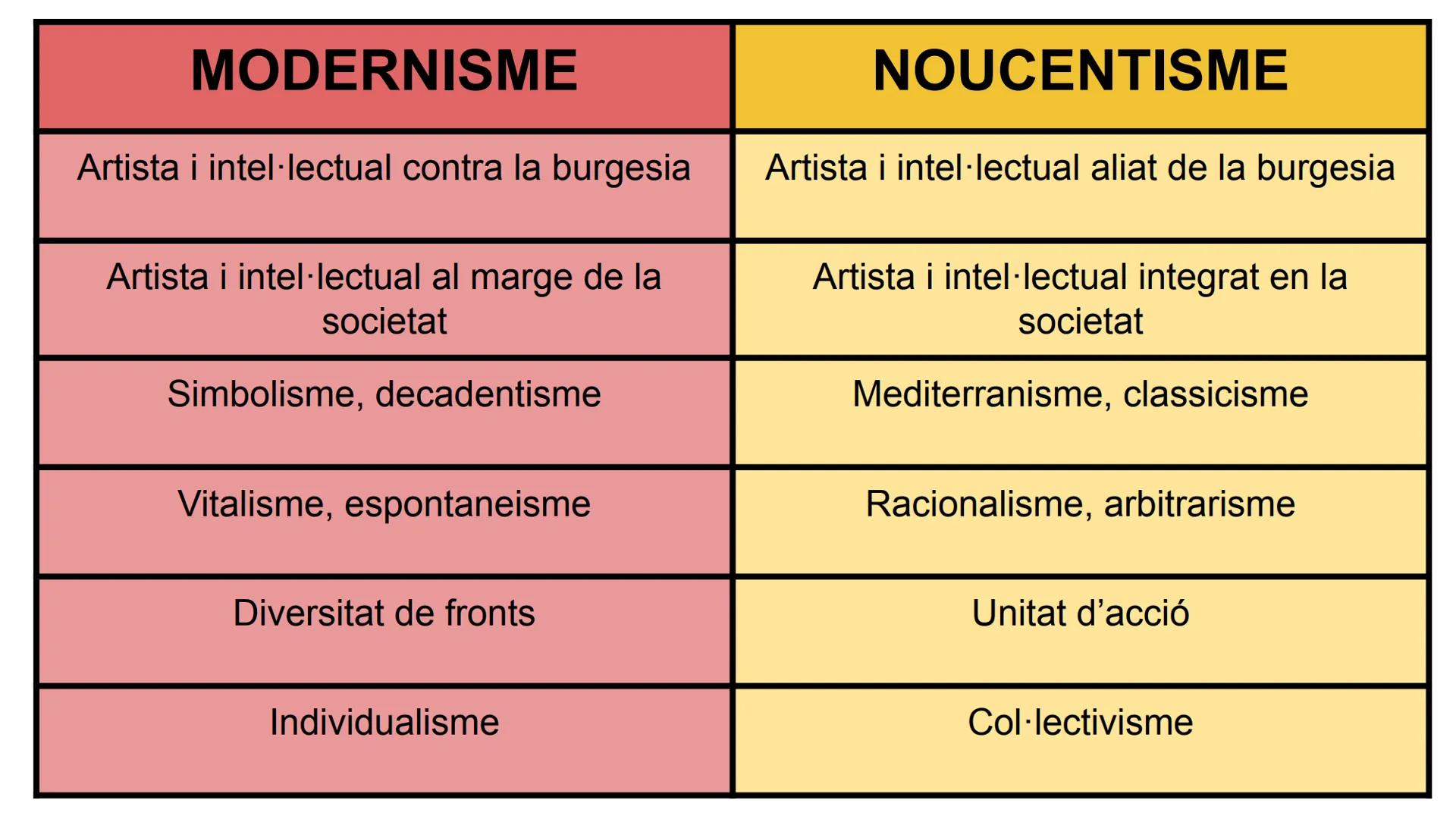 # El Noucentisme
(1906-1923) 1. Noucentisme
Moviment cultural i polític que va néixer com una
reacció contra el Modernisme i va dirigir la
