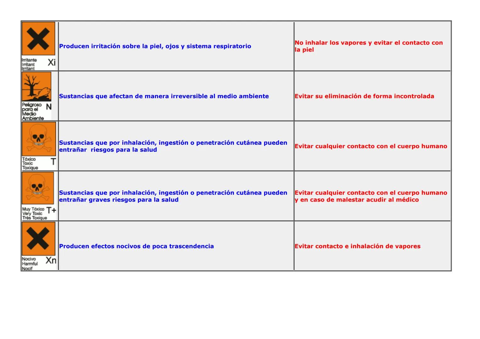 Símbolo
Peligro
Precaución
Comburente
Oxidising
Comburant
Compuestos que pueden inflamar sustancias combustibles o favorecer la
amplitud de