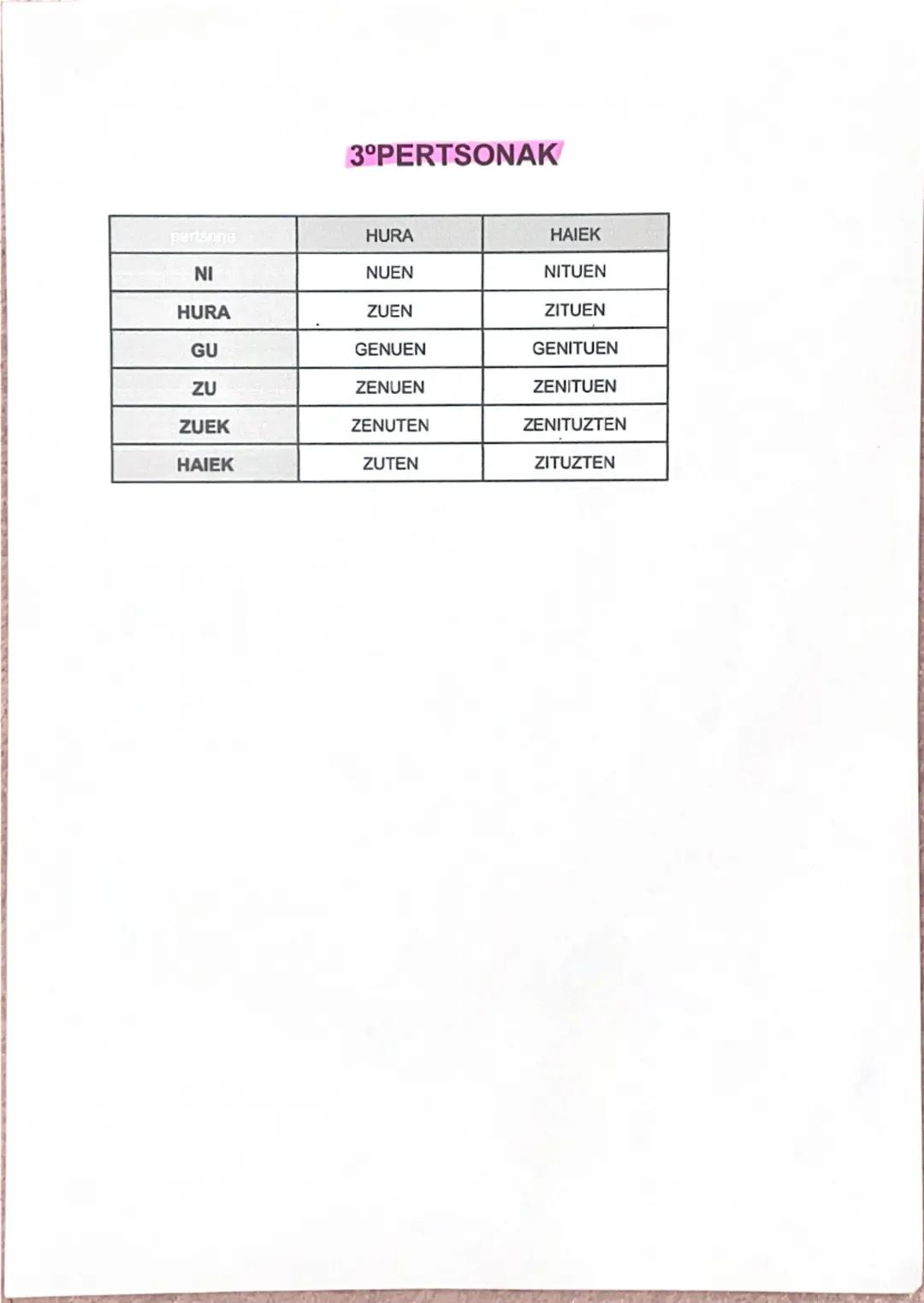 --- OCR Start ---
NOR-NORK ORAINALDIA
pertsona
NOR
NORK
NI
NA
U
T
HURA
D
U
GU
GA
IT
U
GU
ZU
ZA
IT
U
ZU
ZUEK
ZA
IT
U
ZTE
ZUE
HAIEK
D
IT
U
(Z)