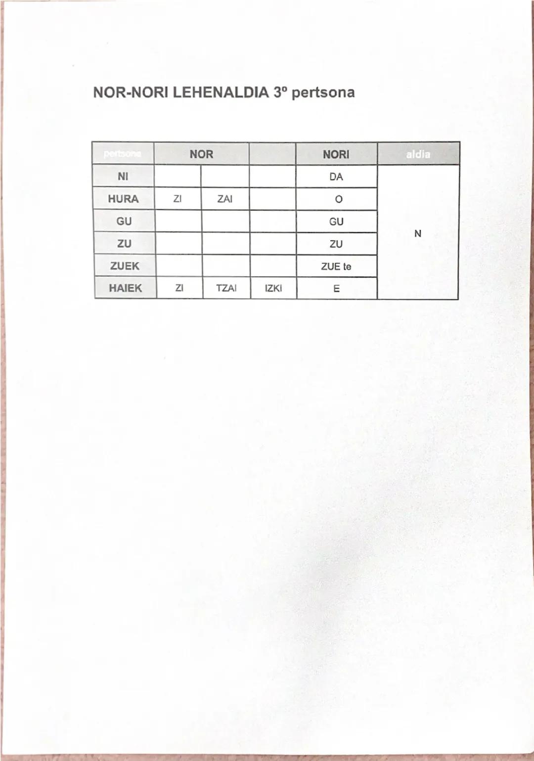 --- OCR Start ---
NOR-NORK ORAINALDIA
pertsona
NOR
NORK
NI
NA
U
T
HURA
D
U
GU
GA
IT
U
GU
ZU
ZA
IT
U
ZU
ZUEK
ZA
IT
U
ZTE
ZUE
HAIEK
D
IT
U
(Z)