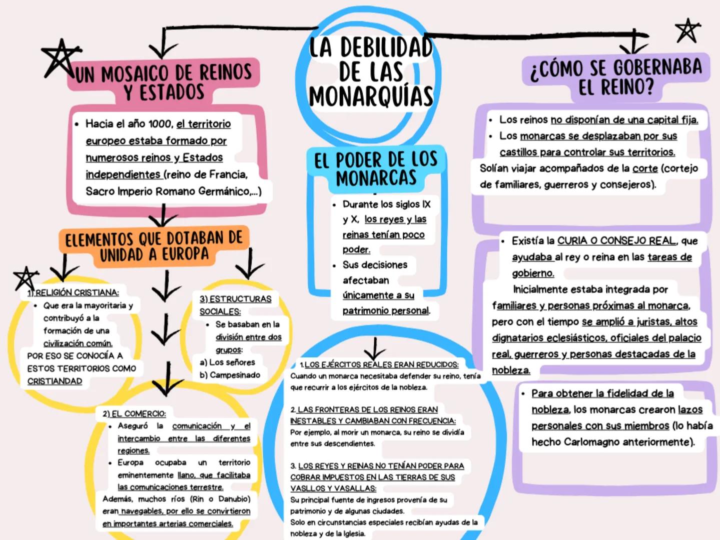 ☆
UN MOSAICO DE REINOS
Y ESTADOS
• Hacia el año 1000, el territorio
europeo estaba formado por
numerosos reinos y Estados
independientes (re