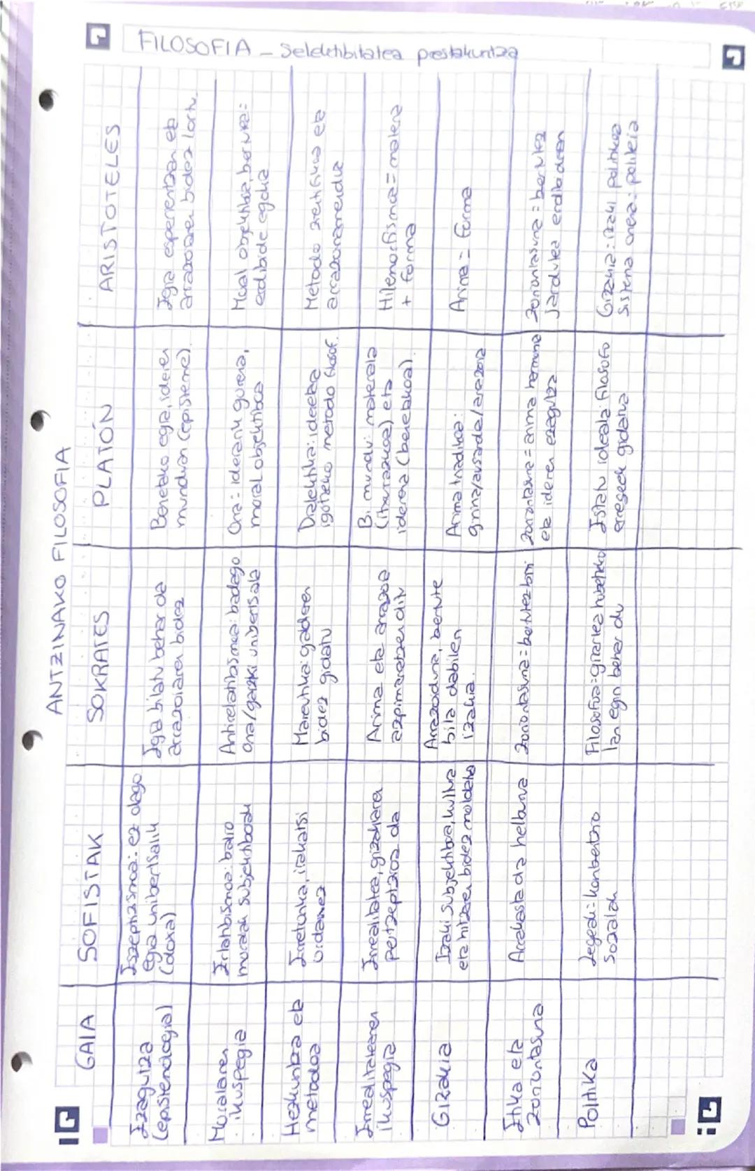 FILOSOFIA - Selektibitatea prestakuntza 22/05/2025
filo laburpena
PLATÓN
(Antzinako filosofia)
• Testuinguru historikoa eta biografikoa:
Pla