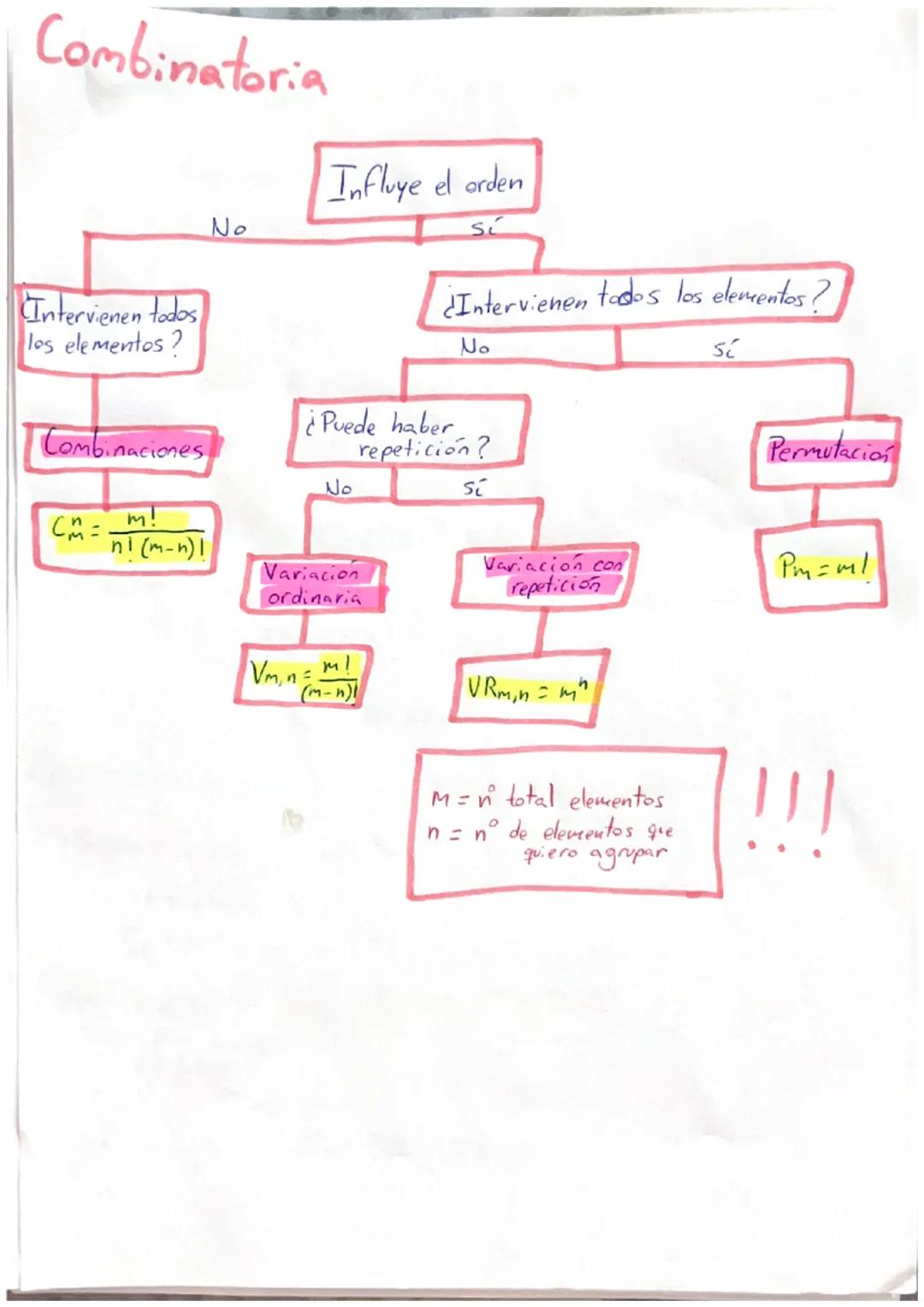 Combinatoria
Intervienen todos
los elementos?
imbinaciones
CM = _m!
ni (m-n)!
No
Influye el orden
No
¿Puede haber
repetición?
Variacion
ordi