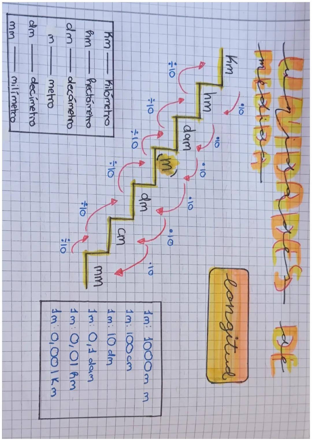 medics
Km
Ole
hm
10
dam
٠١٥
10
10
m
4
dm
10
Km
Kilometro
hm
hectometro
dm
decámetro
3
metro
dm
decímetro
33
milímetro
10
@10
فيلم
longitud
♡