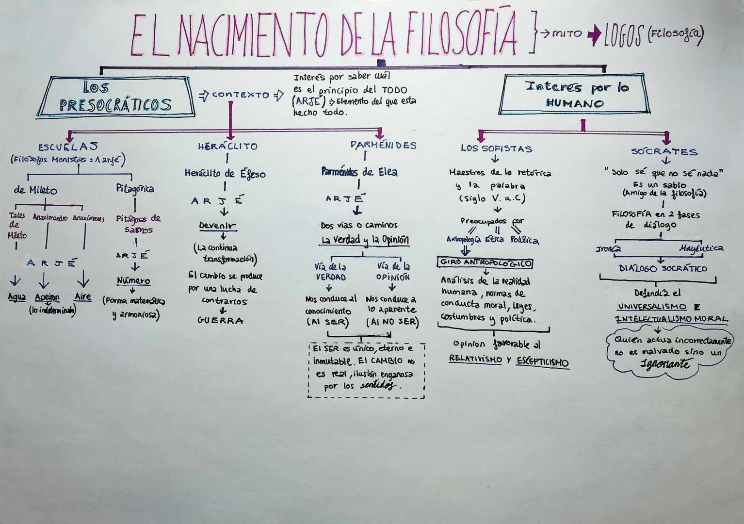 ESCUELAS
(Filosofos Monistas : 1 arje)
de Mileto
Los
PRESOCRÁTICOS
Pitagorica
Tales Anaximandro Anaximenes Pitágoras de
de
Samos
$
ARJE
↓
Nú
