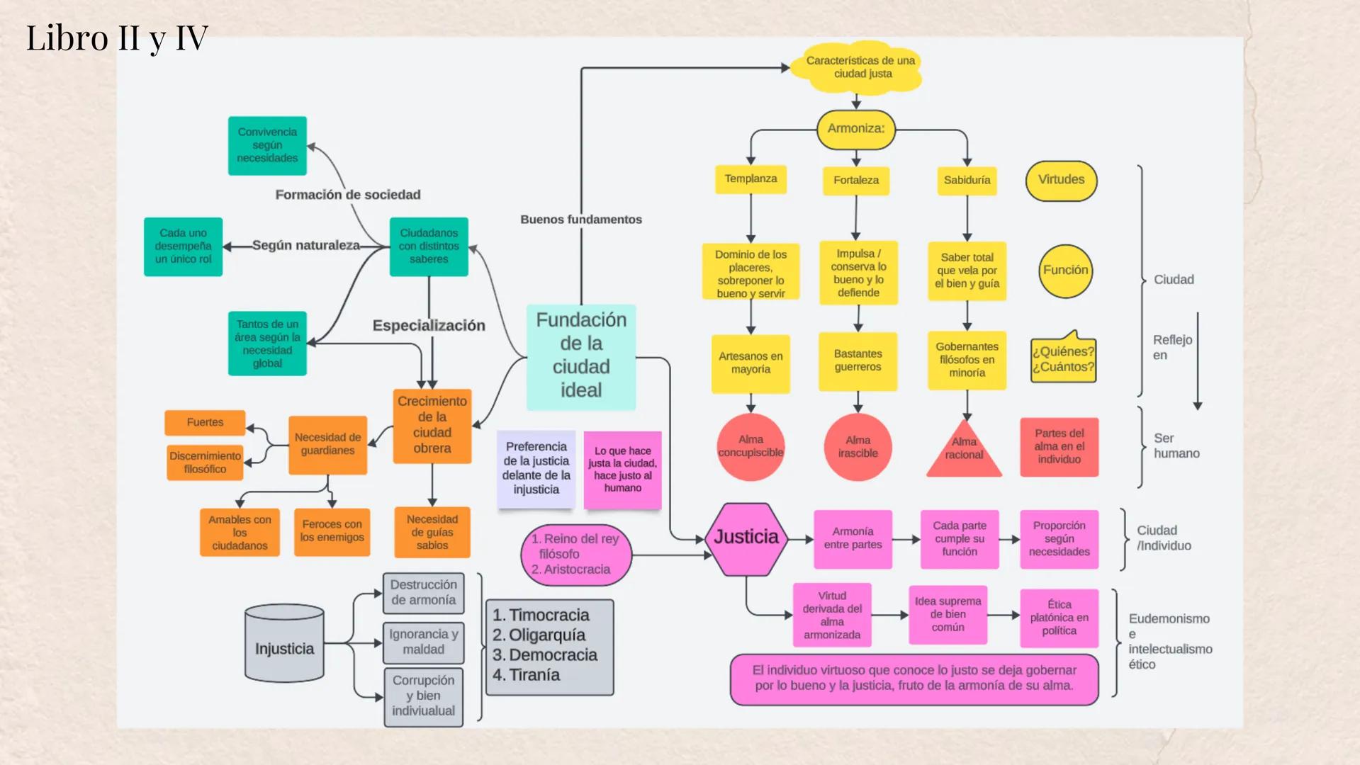 # Platón
LA REPÚBLICA II, IV
y VII
Erick Bahr
2º Bachillerato Libro II y IV
Características de una
ciudad justa
Tantos de un
área segú