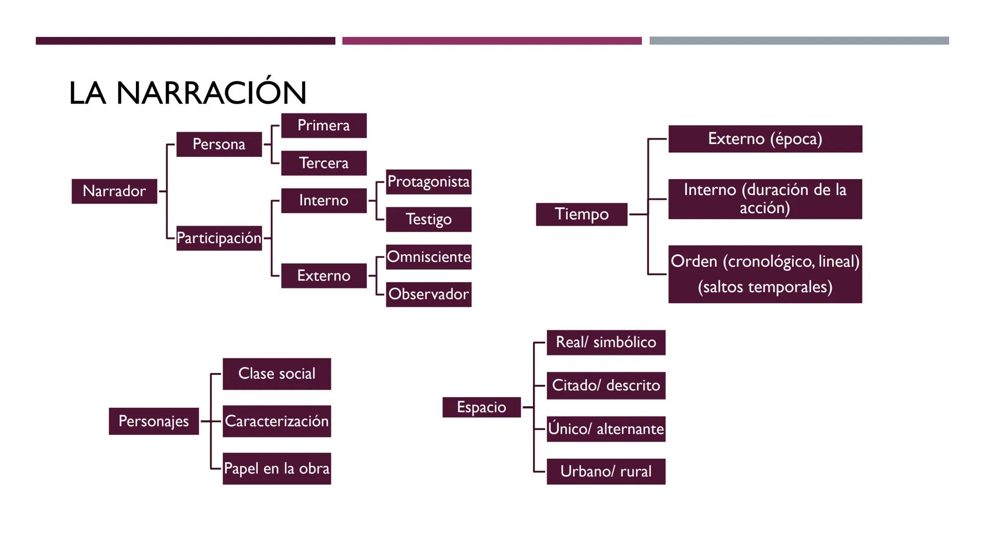 UNIDAD 3: TEXTOS
1° BTO LENGUA LA NARRACIÓN
Es un texto en el que un narrador cuenta una historia protagonizada por una serie de personajes