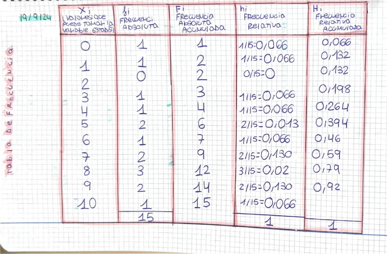 # 19/9/20
| $X_i$ | $f_i$ | $F_i$ | $h_i$ | $H_i$ |
|---|---|---|---|---|
| (Valores que puede tomar la variable estadística) | Frecuencia