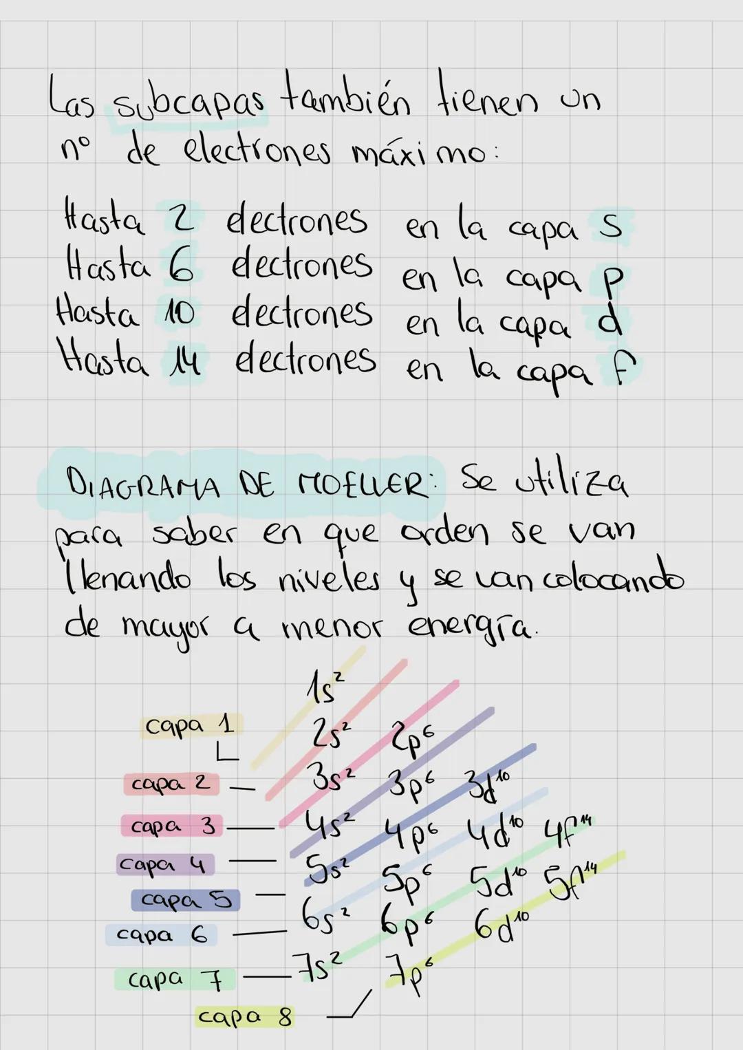 MODELO ATÓMICO DE SHRÖDINGER
Para denominar los electrones utilizamos
la función de onda: 4 (n,1,m, s)
.
Número principal (n): es el número