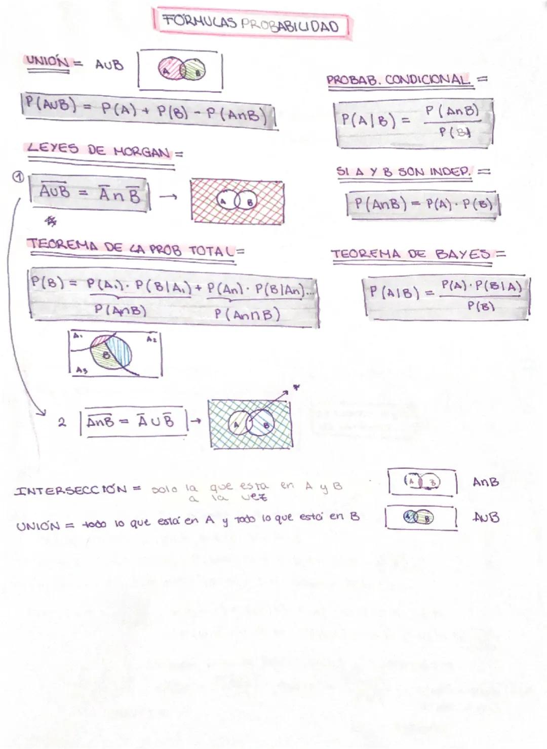 UNION= AUB
FORMULAS PROBABILIDAD
P(AUB)
=
P(A) + P(B)-P (ANB) |
LEYES DE MORGAN =
AUB=
AnB
->
54
TEOREMA DE LA PROB TOTAL=
P(B) = P(A) P(BIA