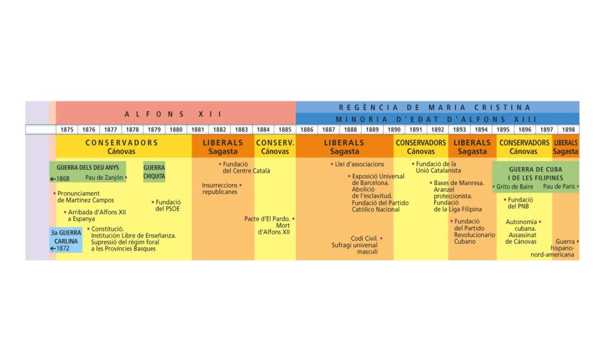 CON-SER-VA-DOR
LI-ES-RAL
CON-SERIVA-DOR
Unitat 2.
La Restauració
LI-SE-MAL
CUE-LA-LOSE-SERD-PA
Borbònica (1875-1898)
Història d'Espanya; 2n