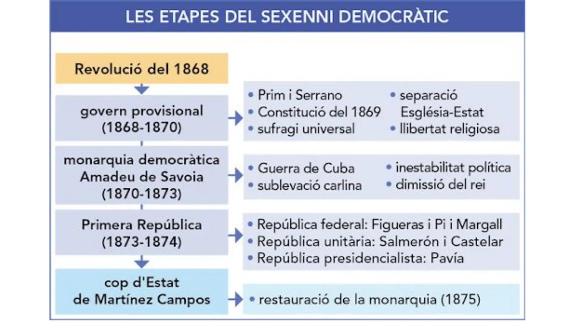 CON-SER-VA-DOR
LI-ES-RAL
CON-SERIVA-DOR
Unitat 2.
La Restauració
LI-SE-MAL
CUE-LA-LOSE-SERD-PA
Borbònica (1875-1898)
Història d'Espanya; 2n