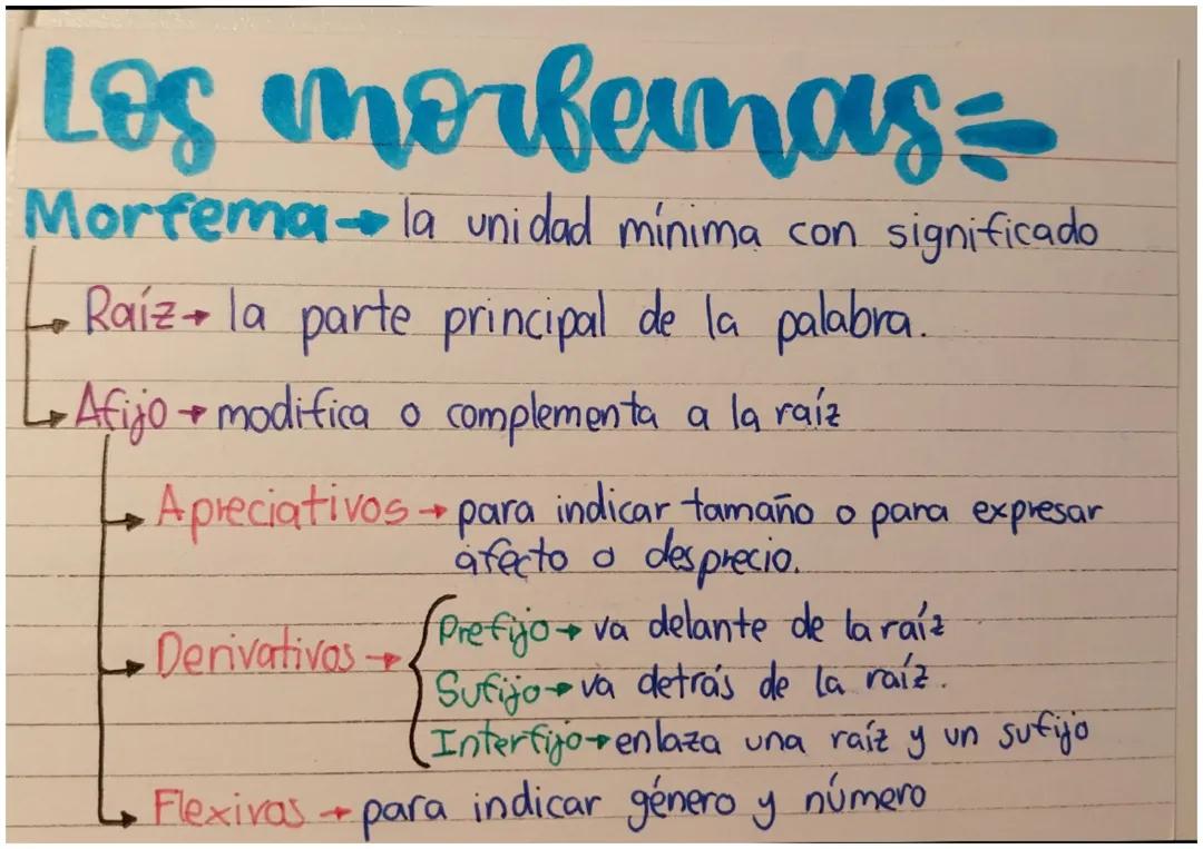 Tipos de Morfemas y Ejemplos