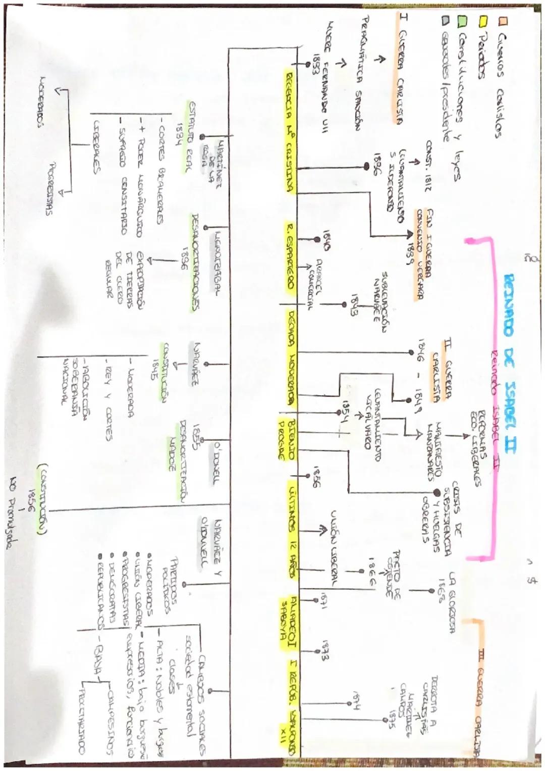 REINADO ISABEL II 2 BACHILLERATO HISTORIA DE ESPAÑA