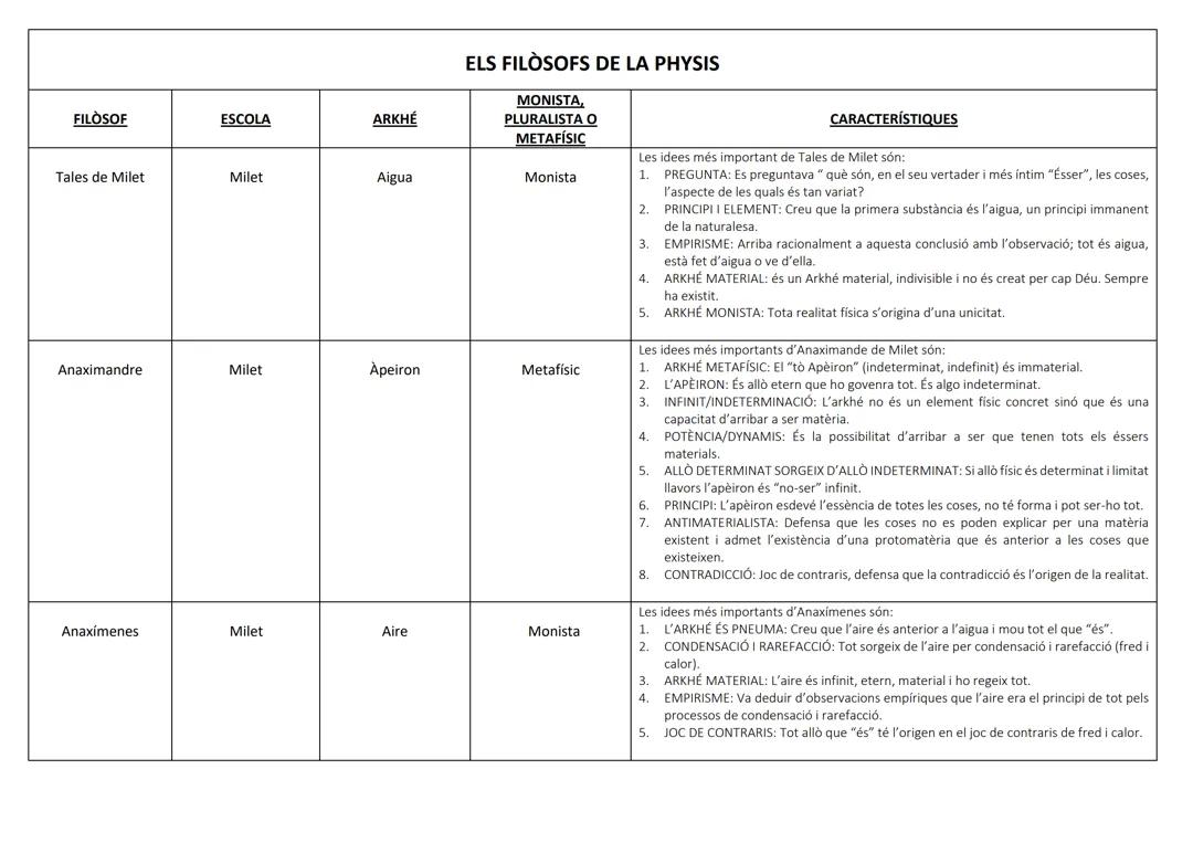 TAULA RESUM DELS FILÒSOFS DE LA PHYSIS