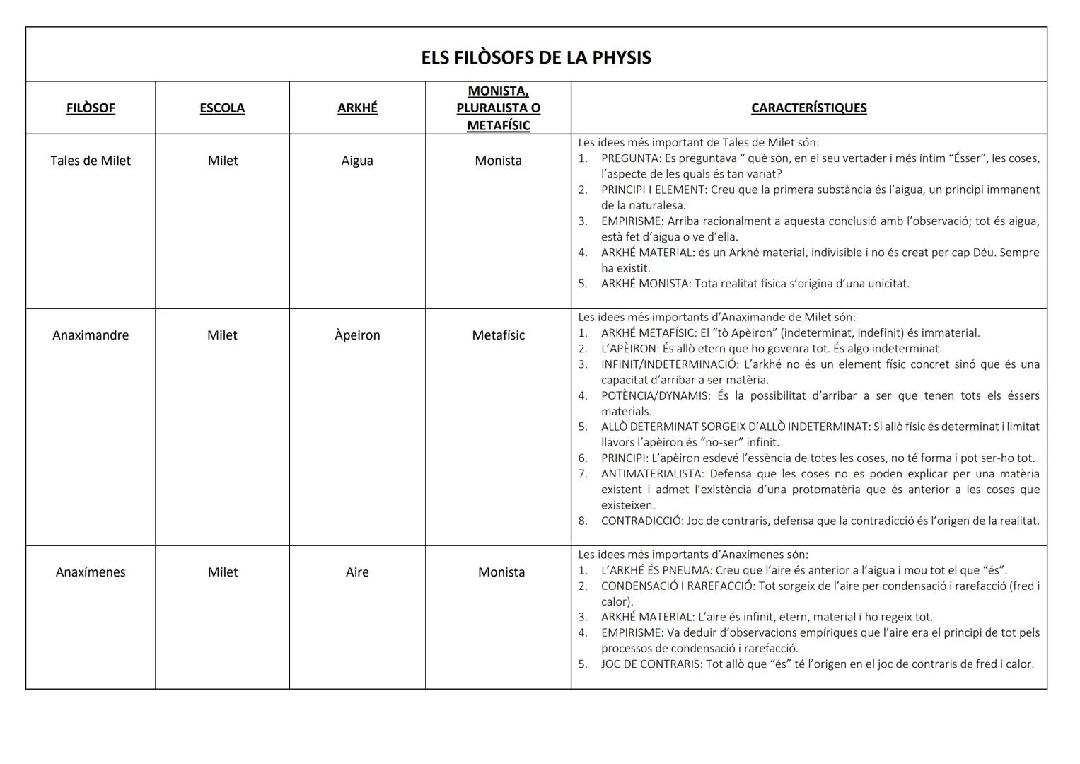 # ELS FILOSOFS DE LA PHYSIS
| FILOSOF | ESCOLA | ARKHÉ | MONISTA, PLURALISTA Ο METAFÍSIC | CARACTERÍSTIQUES |
|---|---|---|---|---|
| Tales