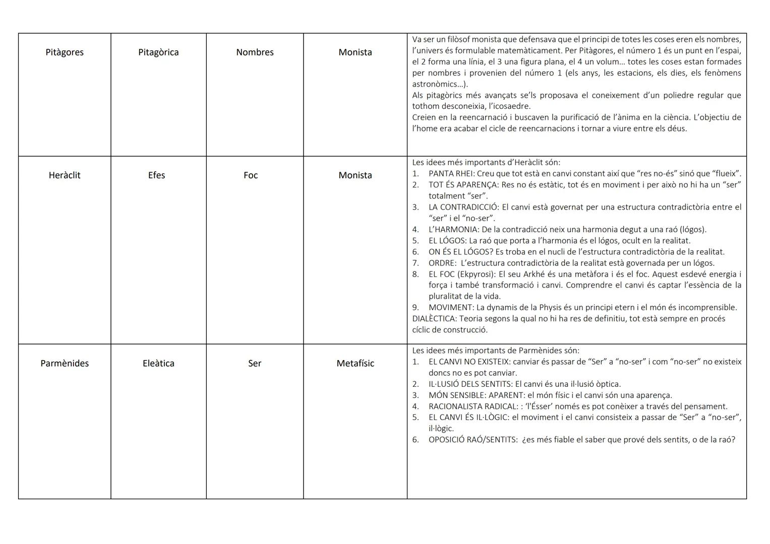 # ELS FILOSOFS DE LA PHYSIS
| FILOSOF | ESCOLA | ARKHÉ | MONISTA, PLURALISTA Ο METAFÍSIC | CARACTERÍSTIQUES |
|---|---|---|---|---|
| Tales