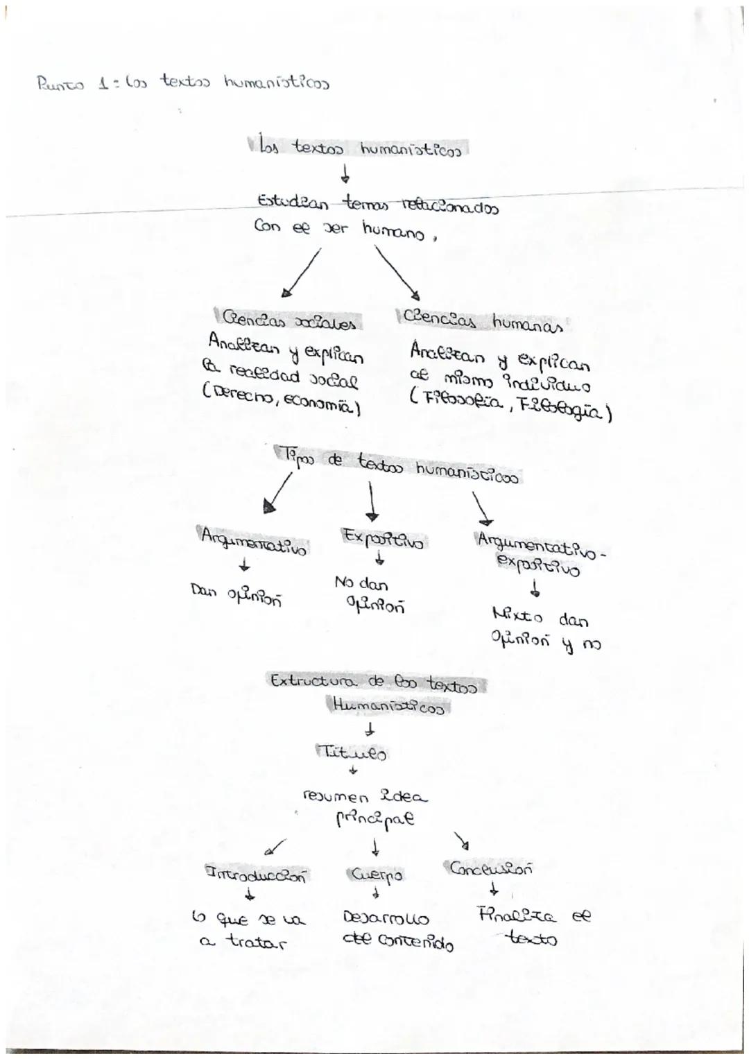 Punto 1: los textos humanisticos
los textos humanisticas
↓
Estudian temas refticionados
Con ee per humano,
Gencias sociales
Anatlean
y expli