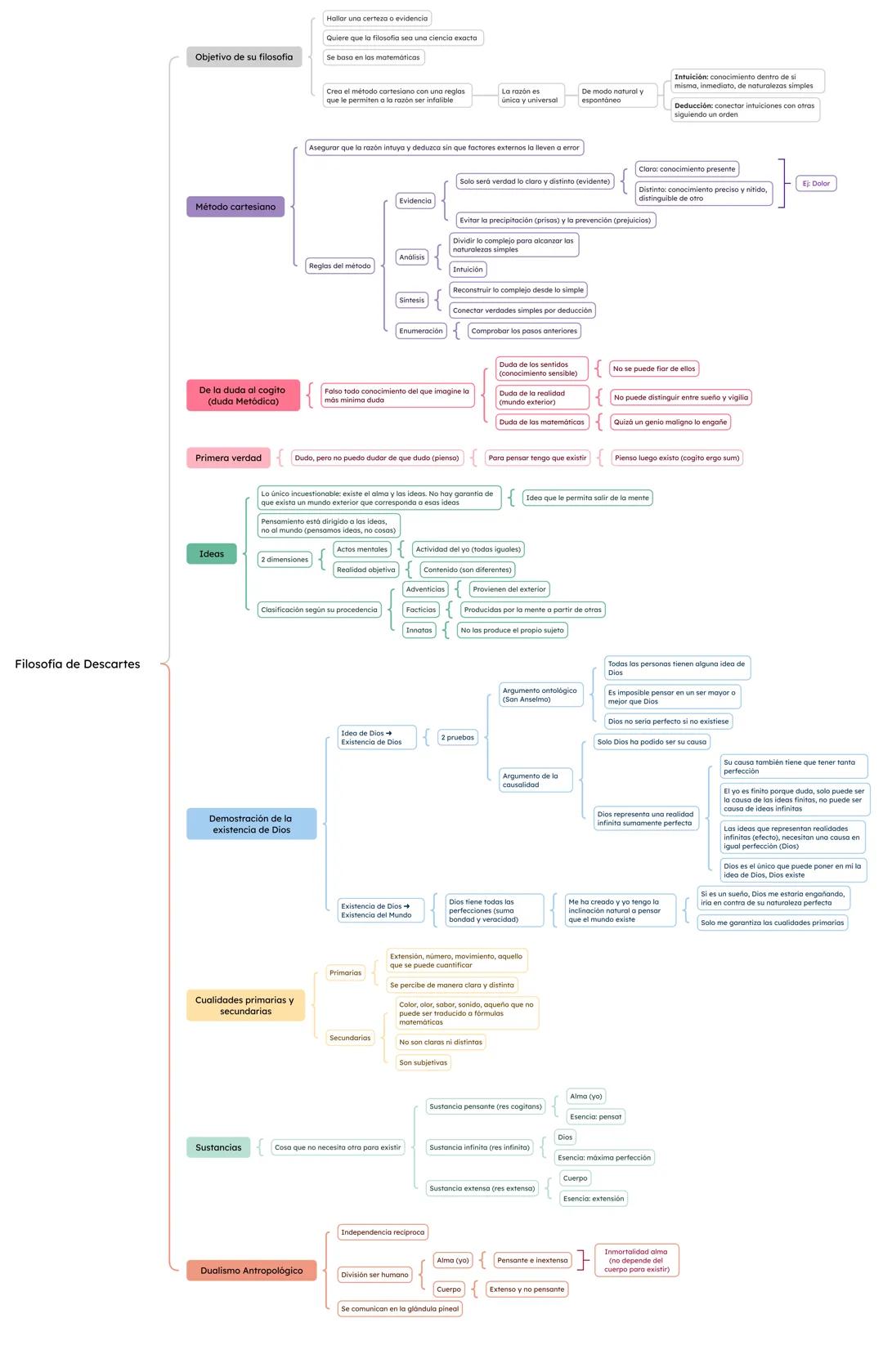 Esquema-resumen Descartes