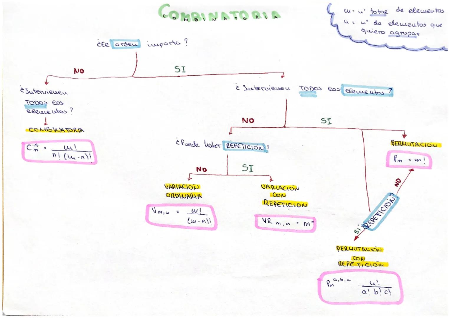 NO
Sutervienen
TODOS Cos
elementos?
1
COMBINATORIA
Cm
uu!
n! (lu-n)!
COMBINATORIA
¿Ee orden importa?
SI
Um, u
VARIACION
ORDINARIA
¿Puede hab