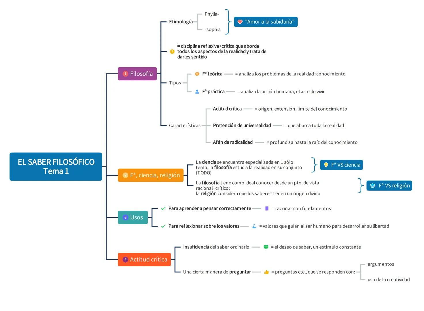 EL SABER FILOSÓFICO
Tema 1
1 Filosofía
3 Usos
Etimología
4 Actitud crítica
Tipos
2 F², ciencia, religión
Características
Phylia-
= disciplin