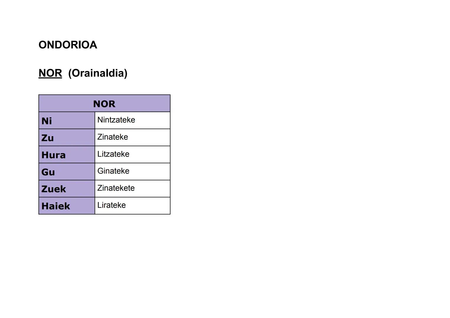 ONDORIOA
NOR (Orainaldia)
Ni
Zu
Hura
Gu
Zuek
Haiek
NOR
Nintzateke
Zinateke
Litzateke
Ginateke
Zinatekete
Lirateke ONDORIOA
NOR (Lehenaldia)