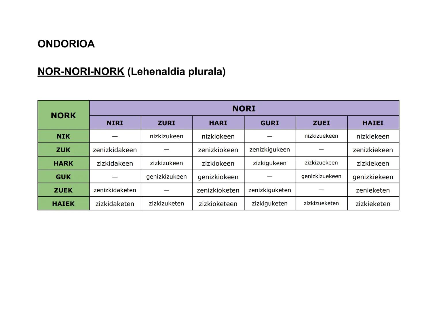 ONDORIOA
NOR (Orainaldia)
Ni
Zu
Hura
Gu
Zuek
Haiek
NOR
Nintzateke
Zinateke
Litzateke
Ginateke
Zinatekete
Lirateke ONDORIOA
NOR (Lehenaldia)