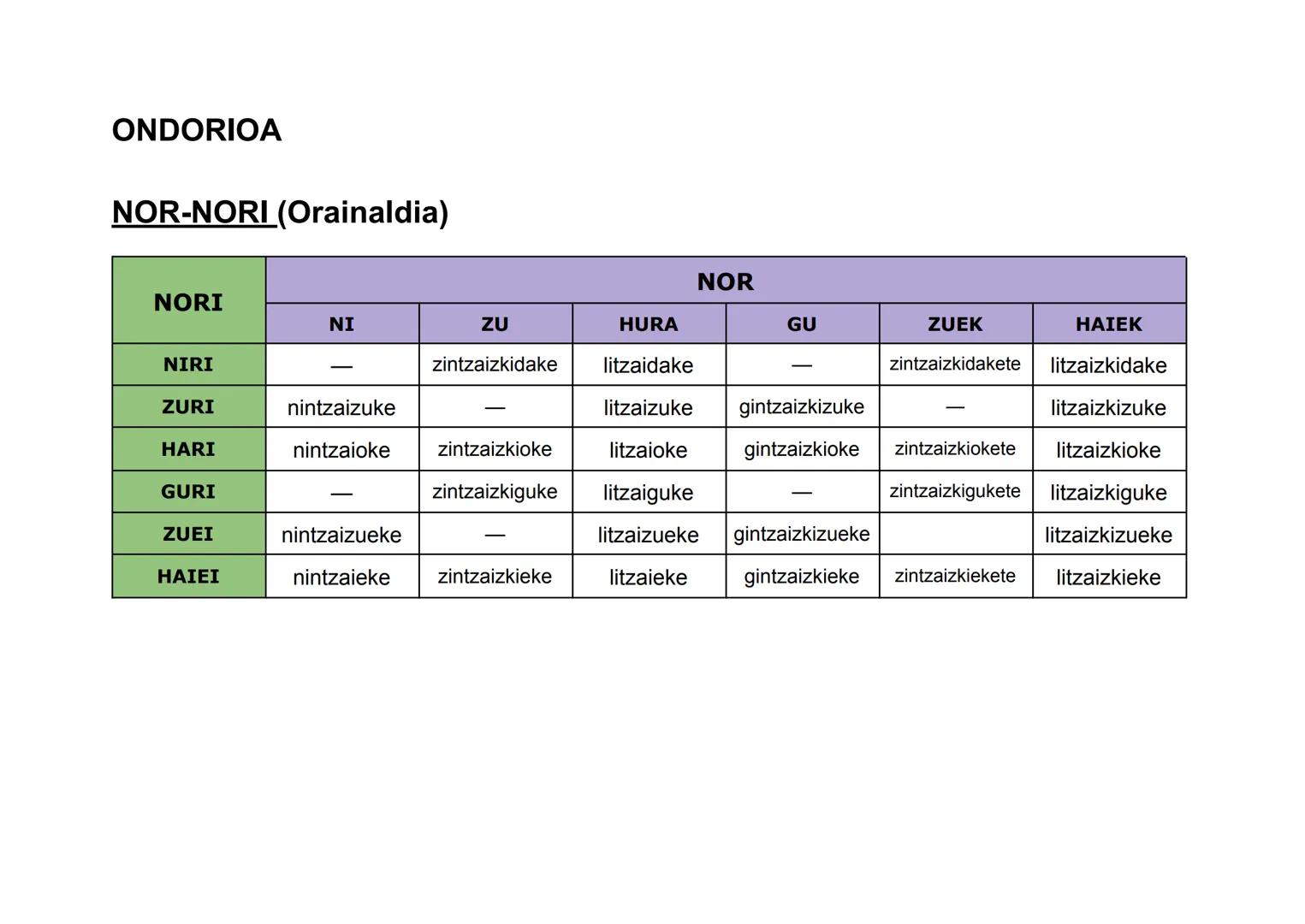 ONDORIOA
NOR (Orainaldia)
Ni
Zu
Hura
Gu
Zuek
Haiek
NOR
Nintzateke
Zinateke
Litzateke
Ginateke
Zinatekete
Lirateke ONDORIOA
NOR (Lehenaldia)