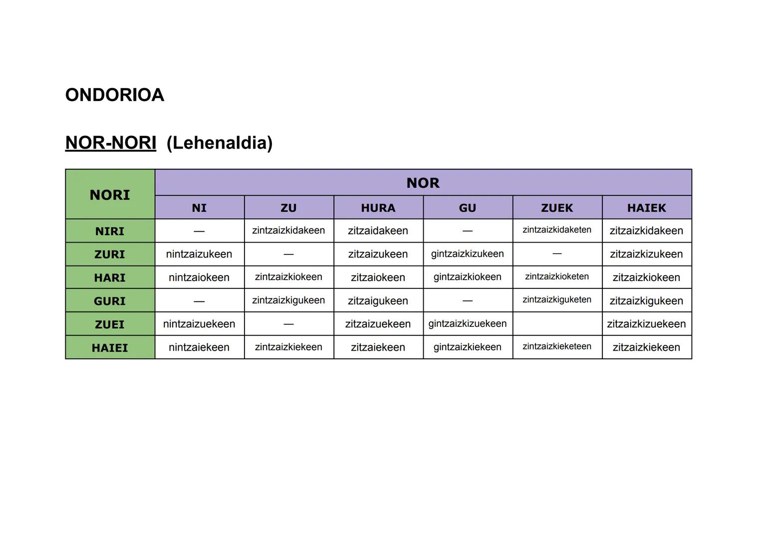 ONDORIOA
NOR (Orainaldia)
Ni
Zu
Hura
Gu
Zuek
Haiek
NOR
Nintzateke
Zinateke
Litzateke
Ginateke
Zinatekete
Lirateke ONDORIOA
NOR (Lehenaldia)