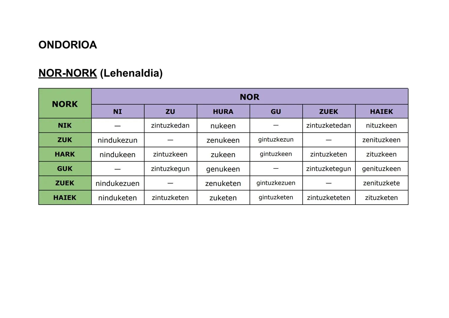ONDORIOA
NOR (Orainaldia)
Ni
Zu
Hura
Gu
Zuek
Haiek
NOR
Nintzateke
Zinateke
Litzateke
Ginateke
Zinatekete
Lirateke ONDORIOA
NOR (Lehenaldia)