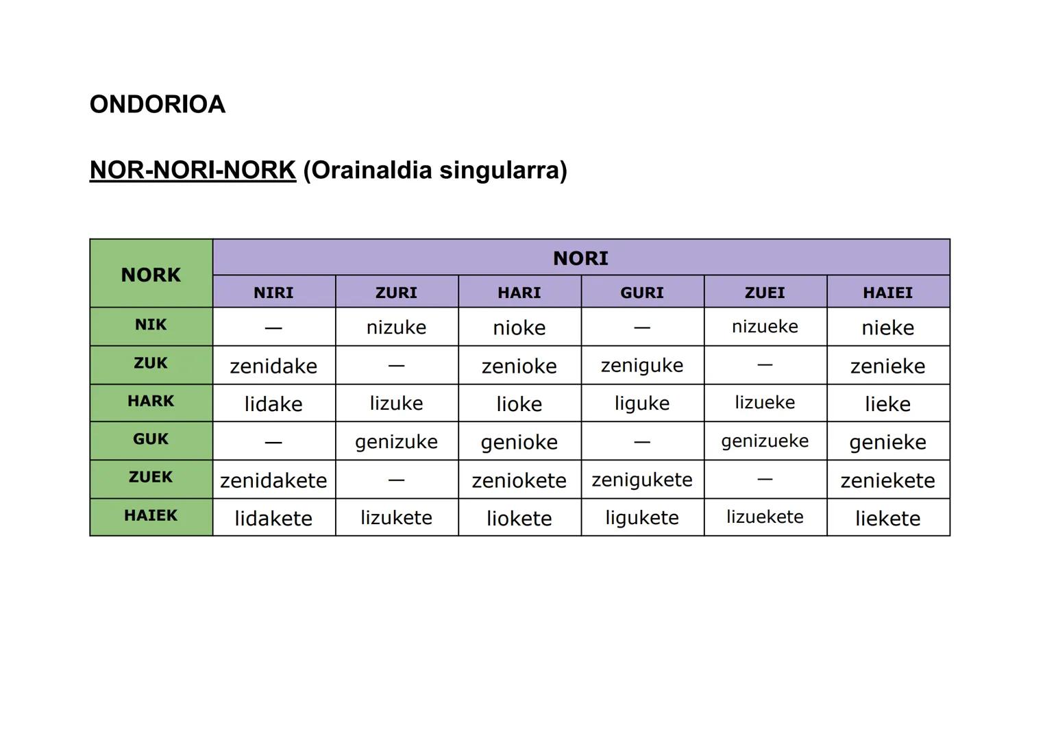 ONDORIOA
NOR (Orainaldia)
Ni
Zu
Hura
Gu
Zuek
Haiek
NOR
Nintzateke
Zinateke
Litzateke
Ginateke
Zinatekete
Lirateke ONDORIOA
NOR (Lehenaldia)