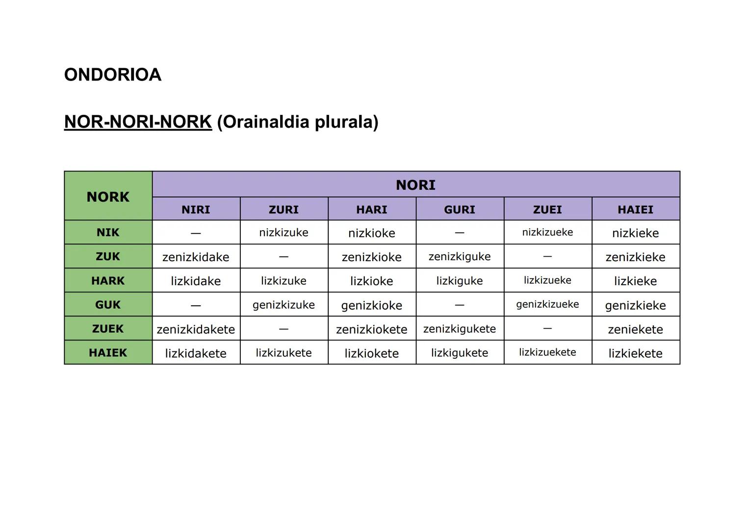 ONDORIOA
NOR (Orainaldia)
Ni
Zu
Hura
Gu
Zuek
Haiek
NOR
Nintzateke
Zinateke
Litzateke
Ginateke
Zinatekete
Lirateke ONDORIOA
NOR (Lehenaldia)