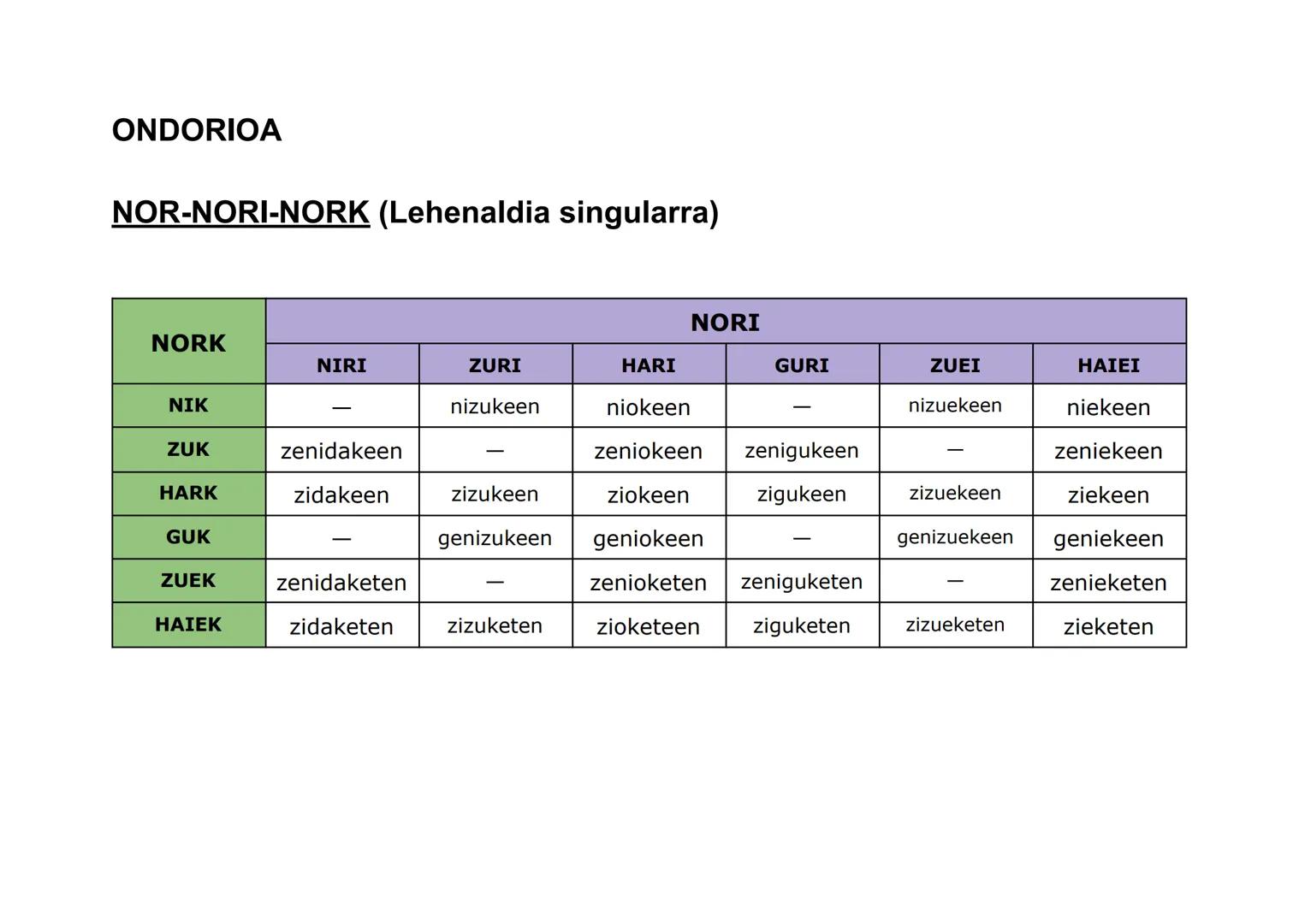 ONDORIOA
NOR (Orainaldia)
Ni
Zu
Hura
Gu
Zuek
Haiek
NOR
Nintzateke
Zinateke
Litzateke
Ginateke
Zinatekete
Lirateke ONDORIOA
NOR (Lehenaldia)