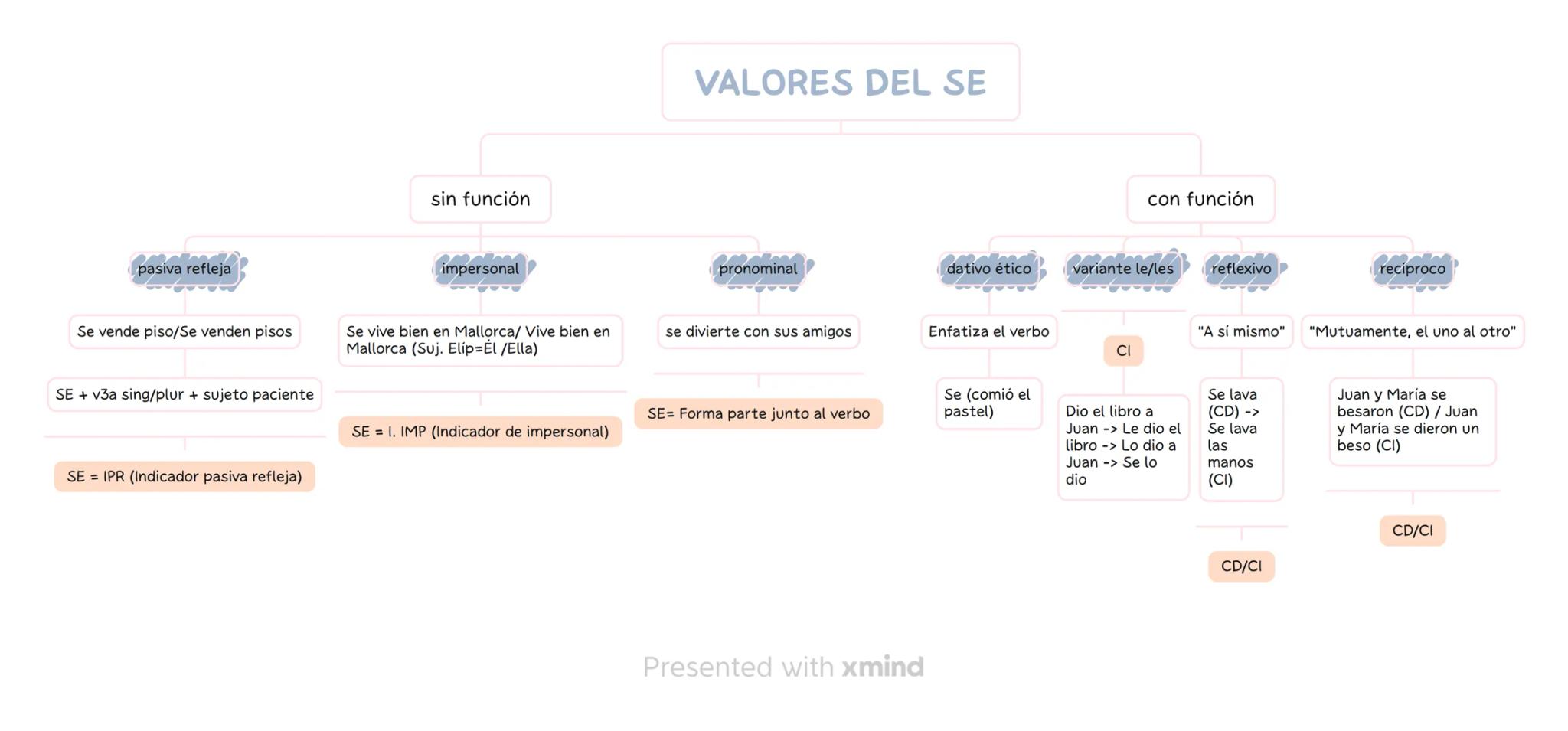 pasiva refleja
Se vende piso/Se venden pisos
SE + v3a sing/plur + sujeto paciente
SE = IPR (Indicador pasiva refleja)
sin función
impersonal