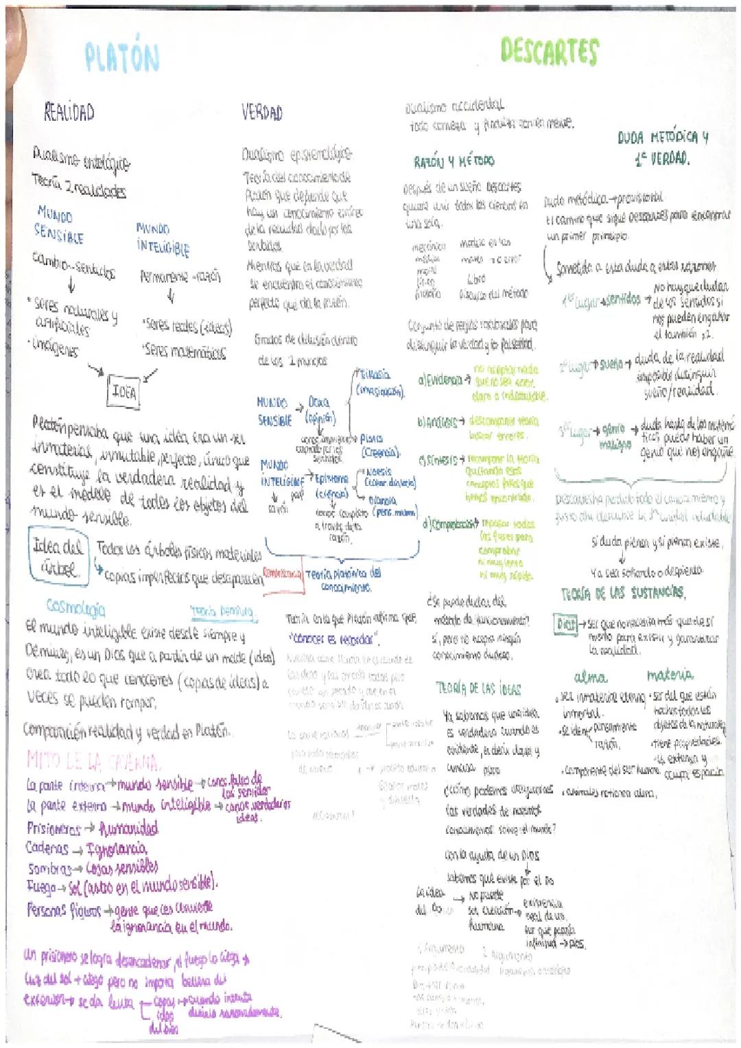 Apuntes de Platón, Descartes, Kant y Aristóteles