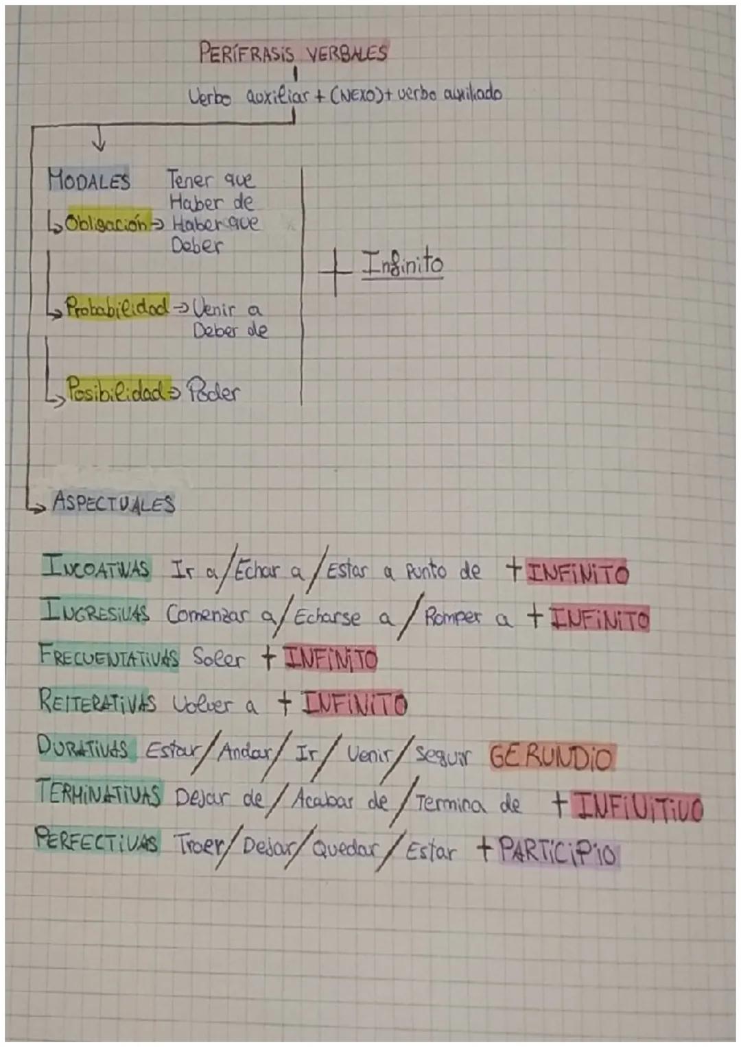PERIFRASIS VERBALES
Verbo auxiliar + (NEXO) + verbo auxiliado
MODALES
Tener que
Haber de
Obligación Haber que
Deber
Probabilidad → Venir a
D
