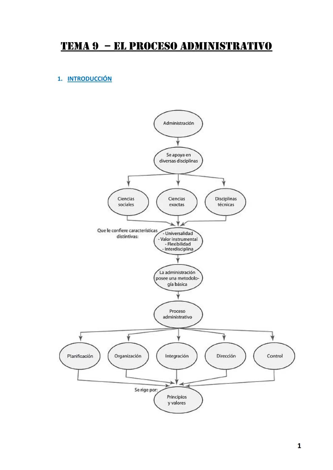 # TEMA 9 EL PROCESO ADMINISTRATIVO
1. INTRODUCCIÓN
Administración
Se apoya en
diversas disciplinas
Ciencias
sociales
Ciencias
exactas