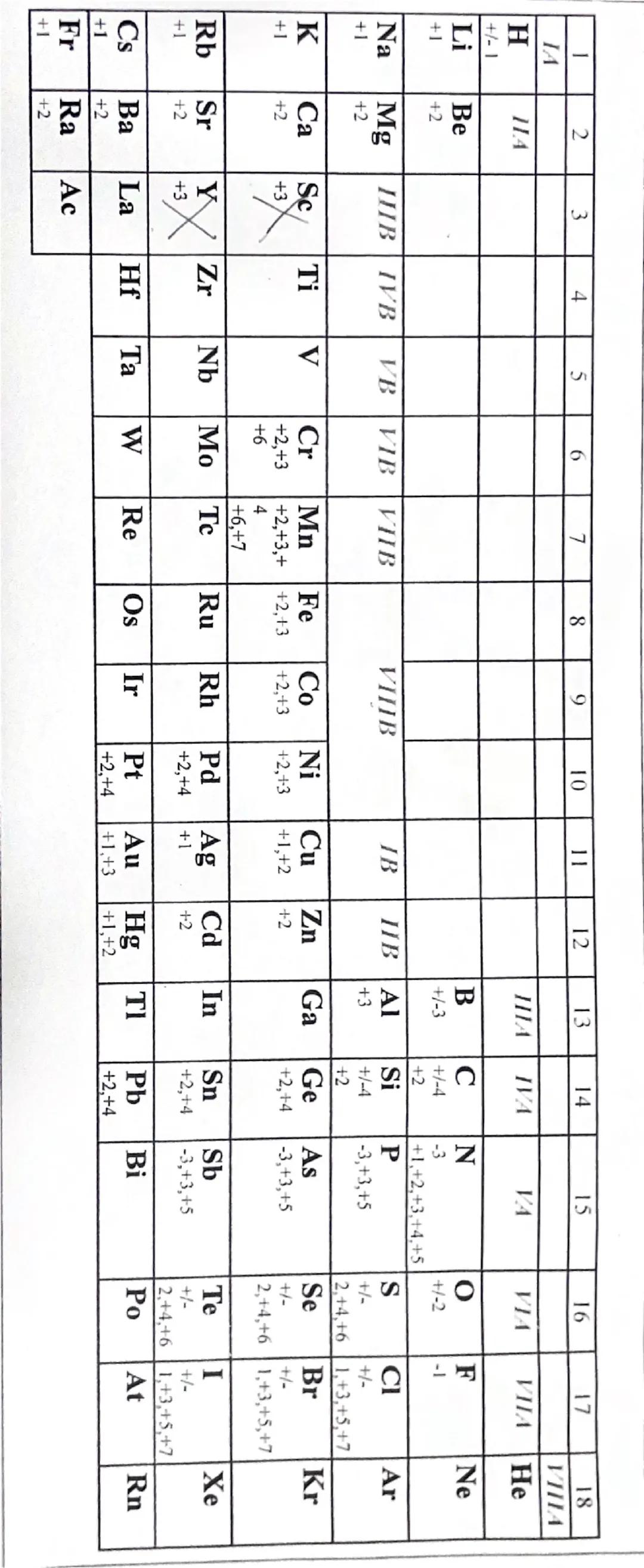 2
3
4
5
6
H
114
+/-1
8
9
10
11
12
13
14
15
16
17
18
VIIIA
HIA IVA
VA
VIA
VIIA He
Li Be
B
C
N
0
F
Ne
+1
+2
+/-3
+/-4
-3
+/-2
-1
+2
+1,+2,+3,+