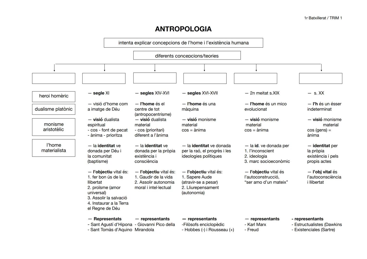 1r Batxillerat / TRIM 1
# FILOSOFIA (1r trimestre)
1. QUE ÈS LA FILOSOFIA?
La filosofia és:
- Etimològicament, significa "desig de conei