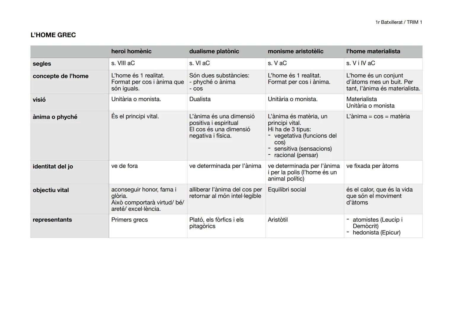 1r Batxillerat / TRIM 1
# FILOSOFIA (1r trimestre)
1. QUE ÈS LA FILOSOFIA?
La filosofia és:
- Etimològicament, significa "desig de conei