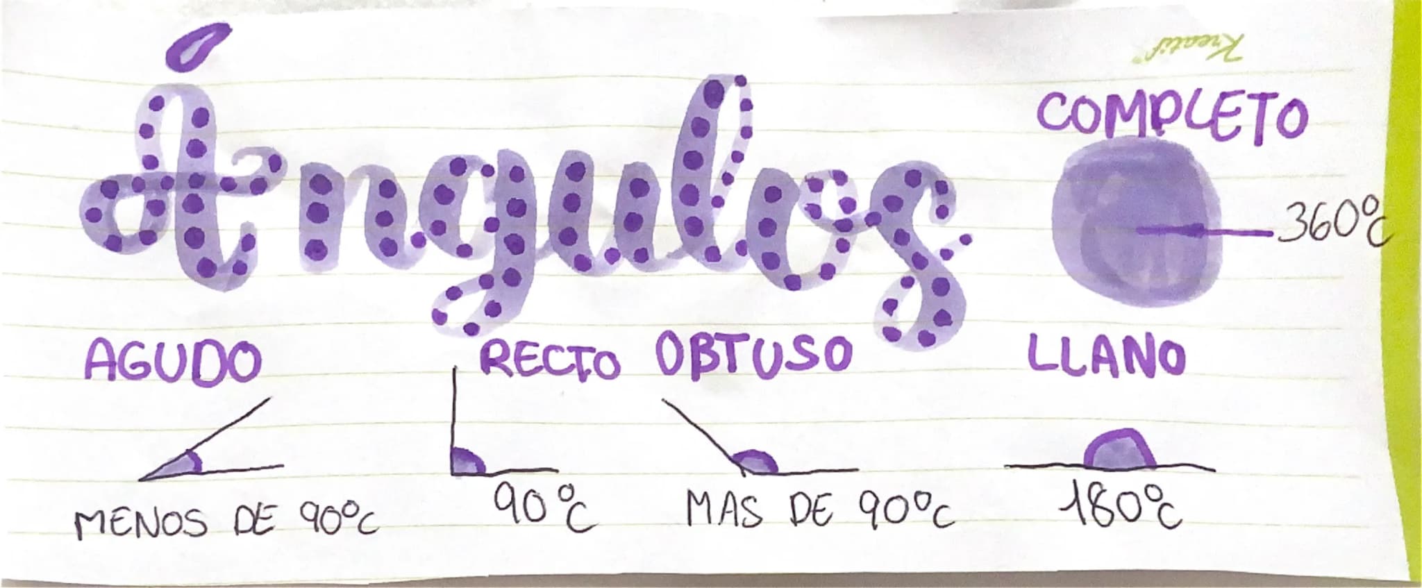 # Angulos
Kreatis
AGUDO
MENOS DE $90^\circ$
RECTO
$90^\circ$
OBTUSO
MAS DE $90^\circ$
LLANO
$180^\circ$
COMPLETO
$360^\circ$