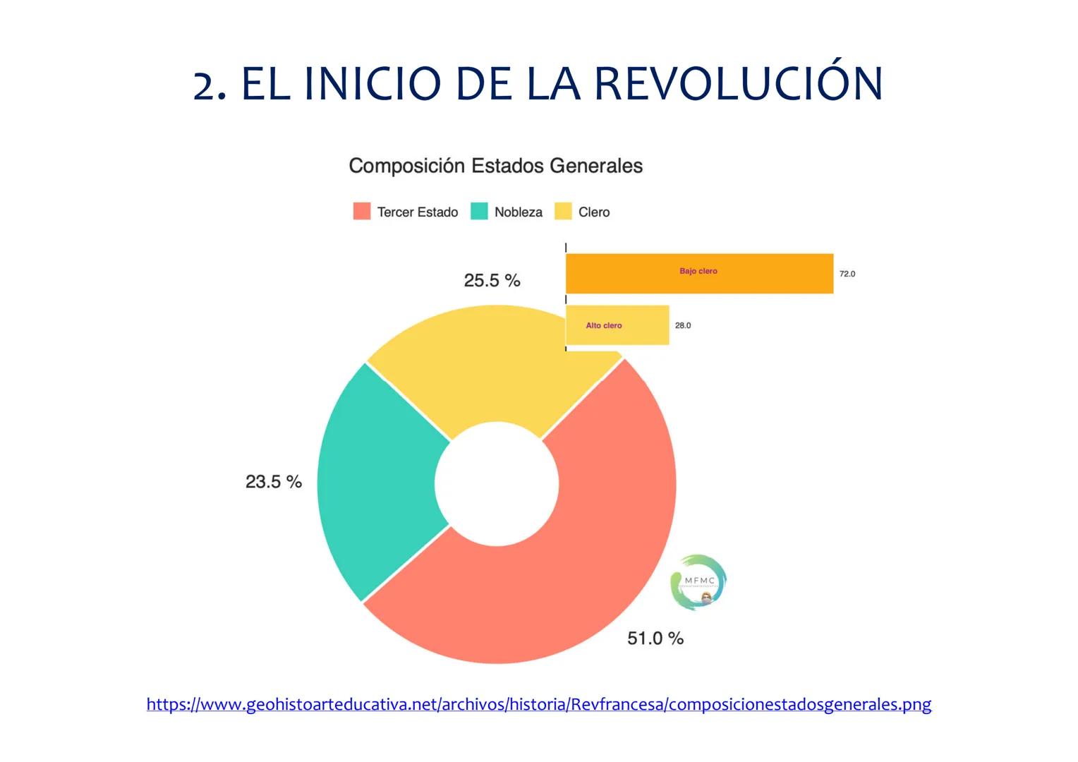 # LA REVOLUCIÓN FRANCESA
1789-1899 REVOLUCIÓN FRANCESA
CAUSAS
ETAPAS
HERENCIA
•Sociales
•Económicas
•Políticas
•Ideológicas
ETAPA
M