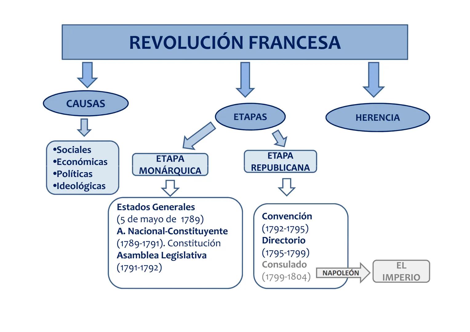 # LA REVOLUCIÓN FRANCESA
1789-1899 REVOLUCIÓN FRANCESA
CAUSAS
ETAPAS
HERENCIA
•Sociales
•Económicas
•Políticas
•Ideológicas
ETAPA
M