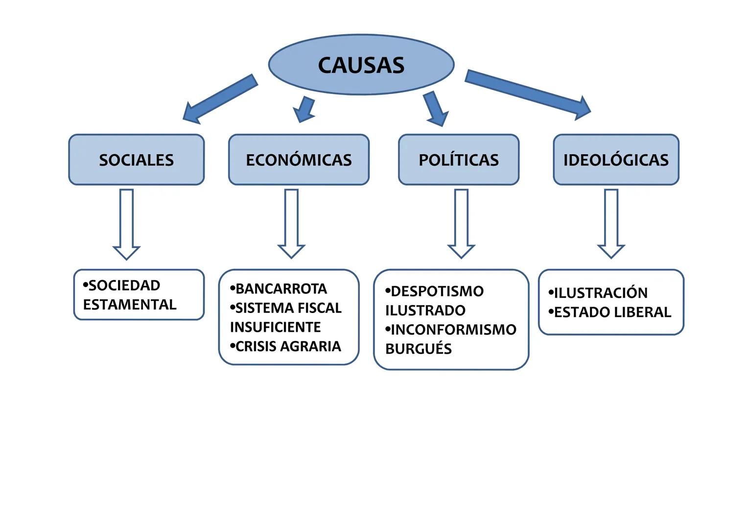# LA REVOLUCIÓN FRANCESA
1789-1899 REVOLUCIÓN FRANCESA
CAUSAS
ETAPAS
HERENCIA
•Sociales
•Económicas
•Políticas
•Ideológicas
ETAPA
M