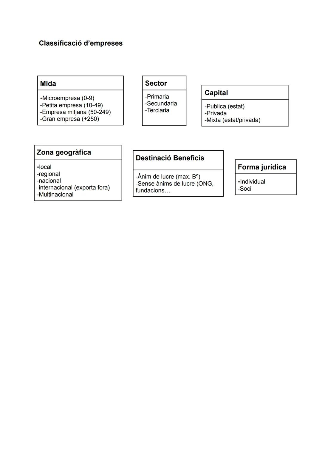 # FUNCIONAMIENTO DE LA EMPRESA
Fases de l'activitat econòmica
-Producció: Fàbric productes/serveis.
-Distribució: Fan arribar el producte
