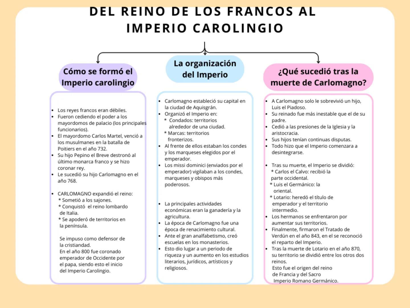 # DEL REINO DE LOS FRANCOS AL
# IMPERIO CAROLINGIO
# Cómo se formó el
# Imperio carolingio
- Los reyes francos eran débiles.
- Fueron cedi